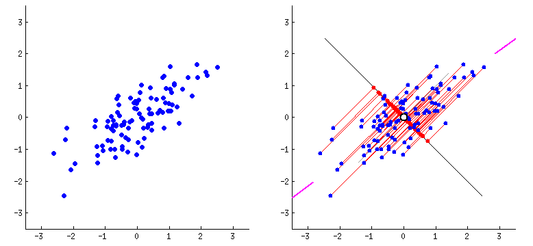 PCA Mapping
